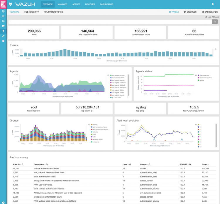 Wazuh v2.0 new Kibana user interface. Screenshot.