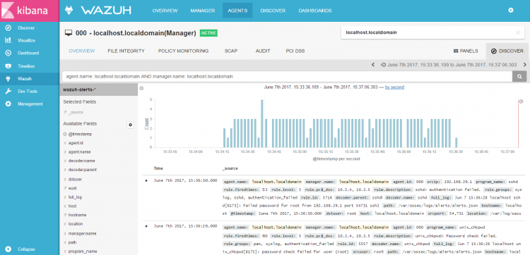 Dashboard showing the graph after we zoomed into it. Screenshot.