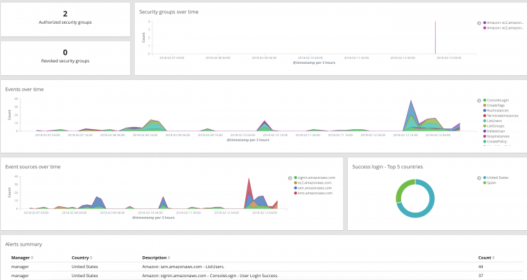 Module for AWS Cloudtrail integration on the Wazuh app. Screenshot.