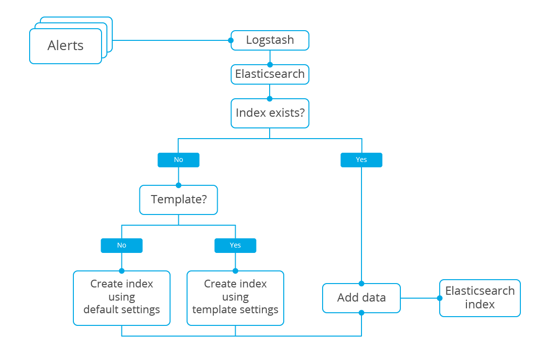 Elasticsearch pattern. Diagram.