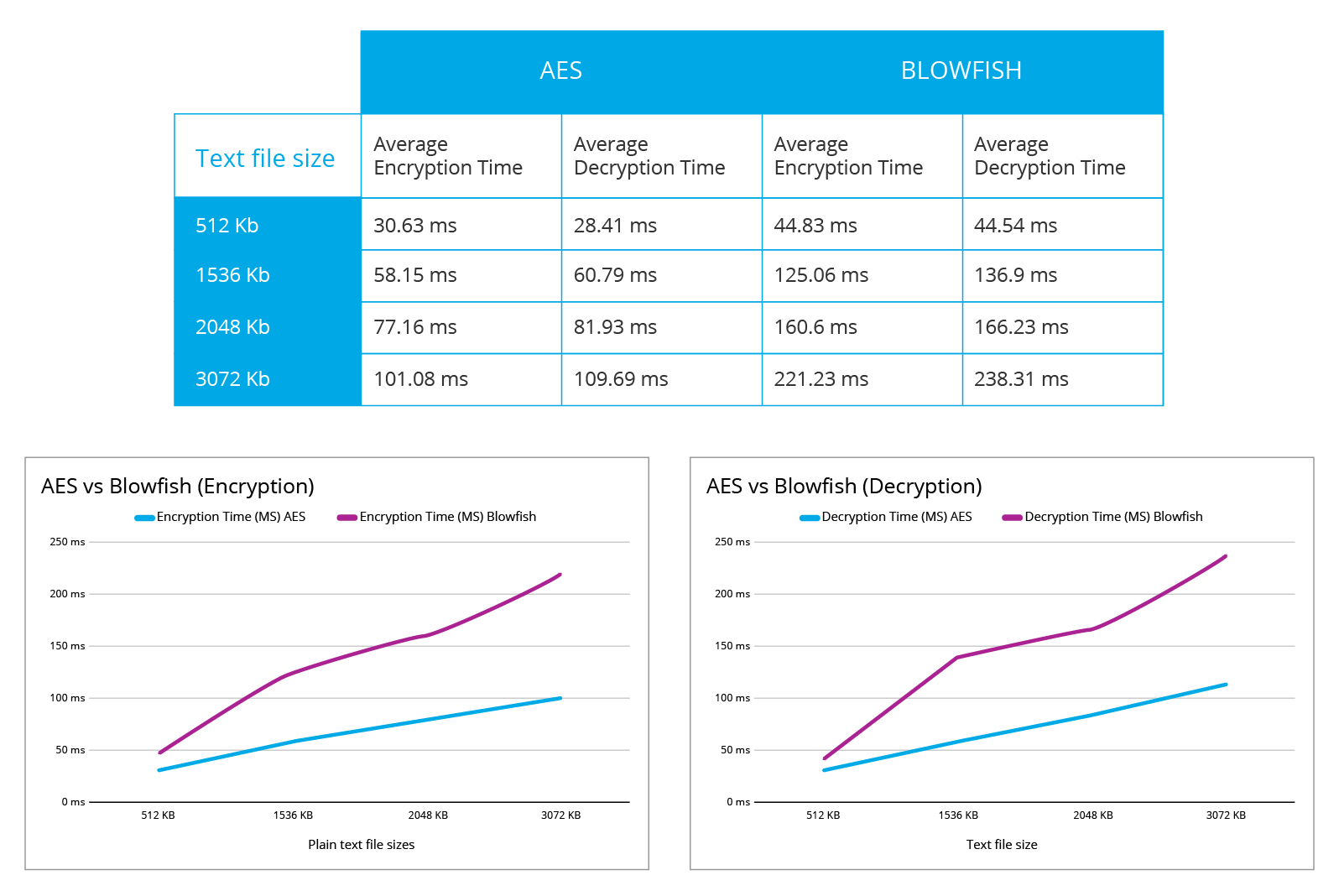 Table and graph comparing Advanced Encryption Standard and Blowfish encryption algorithms Wazuh