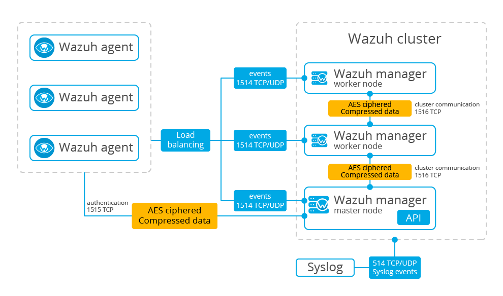 Advanced Encryption Standard encrypted transmission between agent and cluster nodes on Wazuh