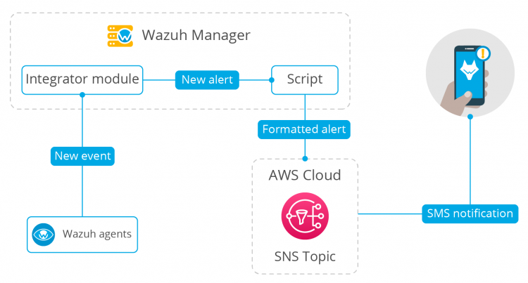 Wazuh workflow SNS