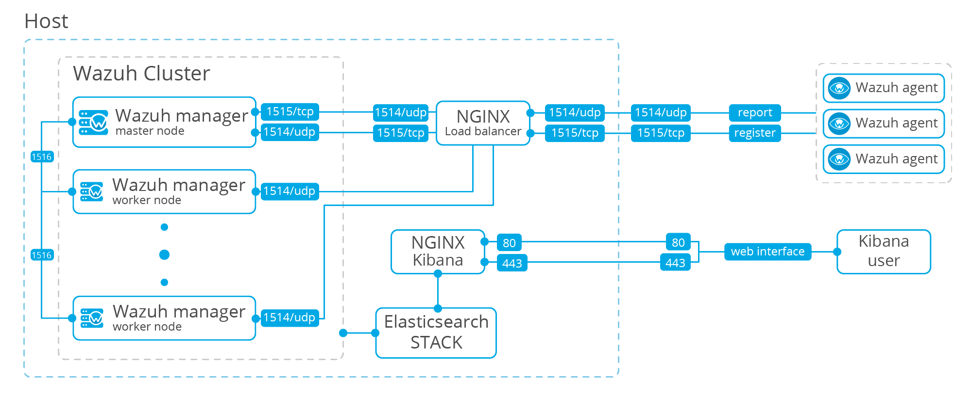 Diagram of the cluster communications