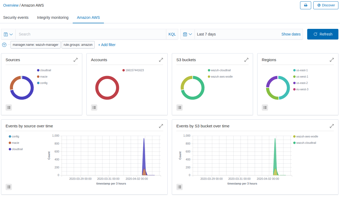 AWS dashboard in Wazuh App