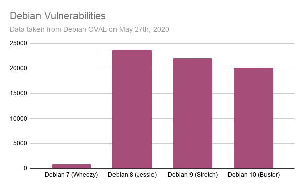 Debian vulnerable software reported for each version supported by Wazuh.