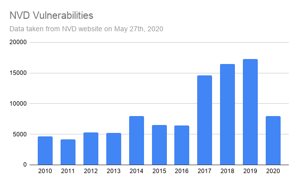 NVD vulnerable software reported by year since 2010.