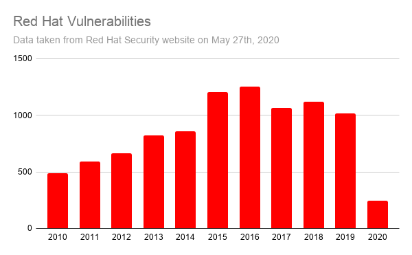 RHEL vulnerable software reported by year since 2010.
