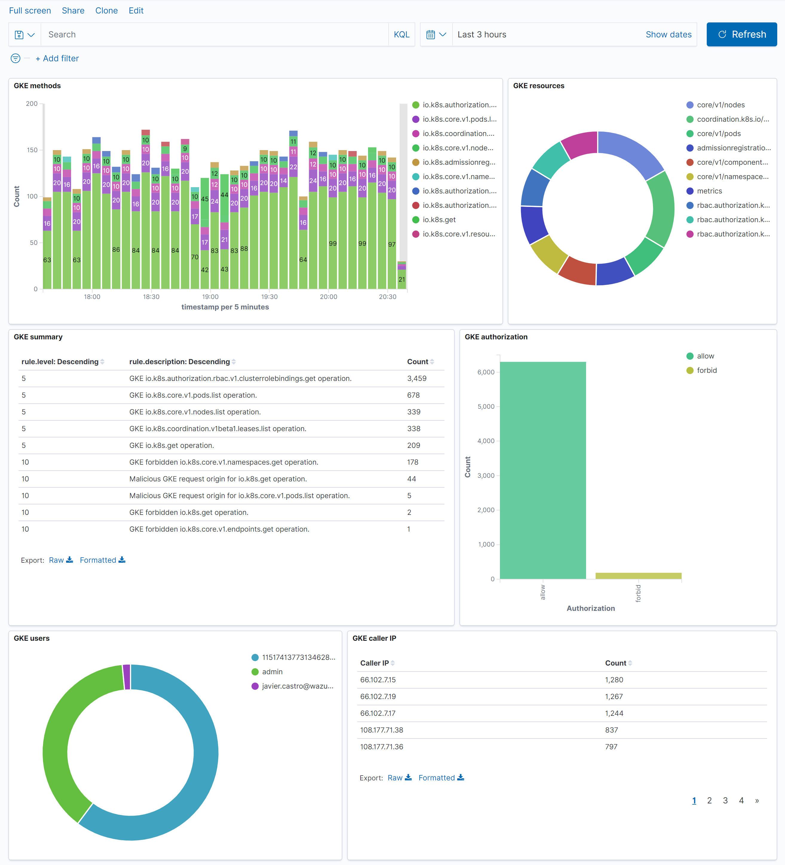 GKE audit logs dashboard