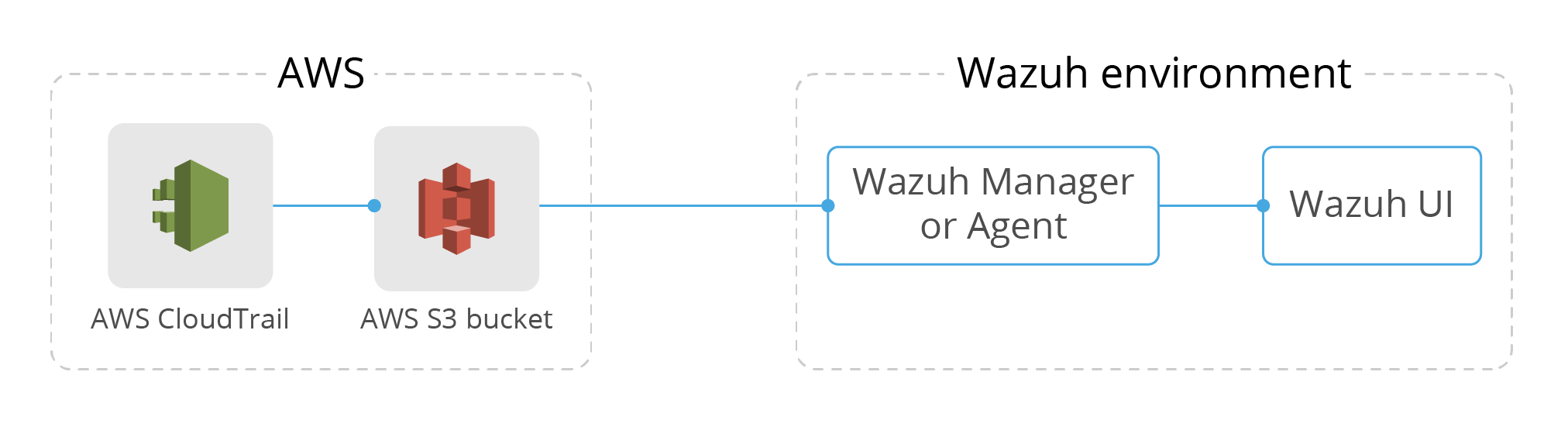 Monitor AWS activity with AWS Cloudtrail and Wazuh