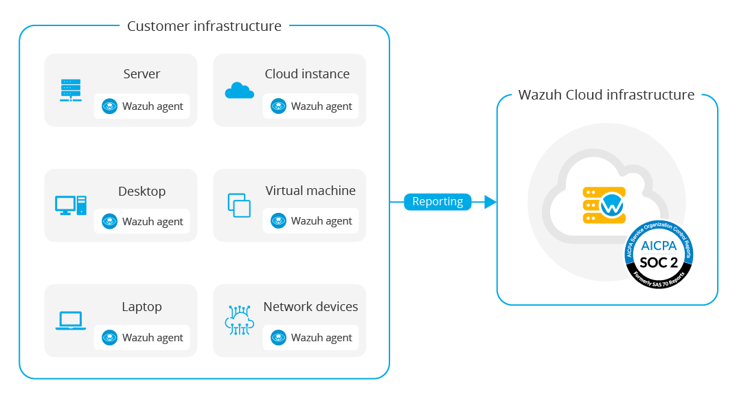 Diagram of Customer Infraestructure and Wazuh Cloud infrastructure with Soc 2 Type 2 compliance