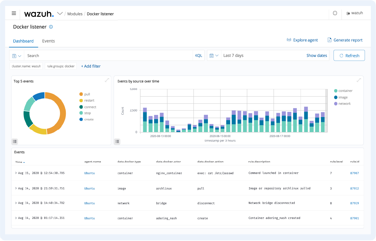 Containers Security dashboard