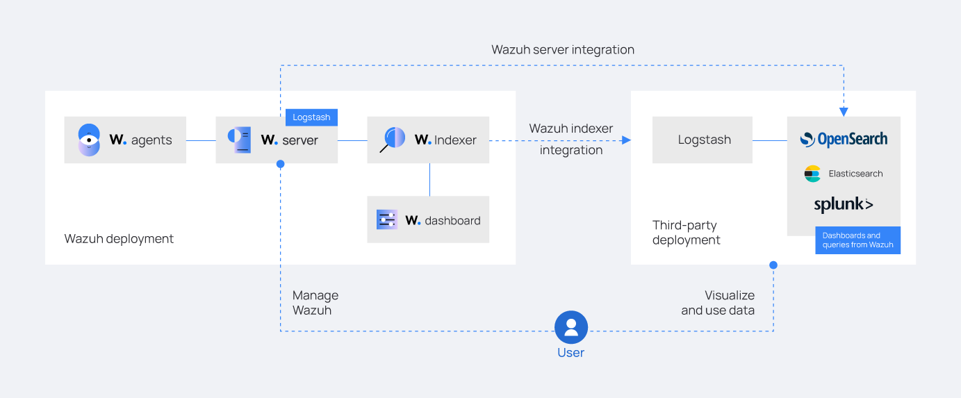 Integration Methods