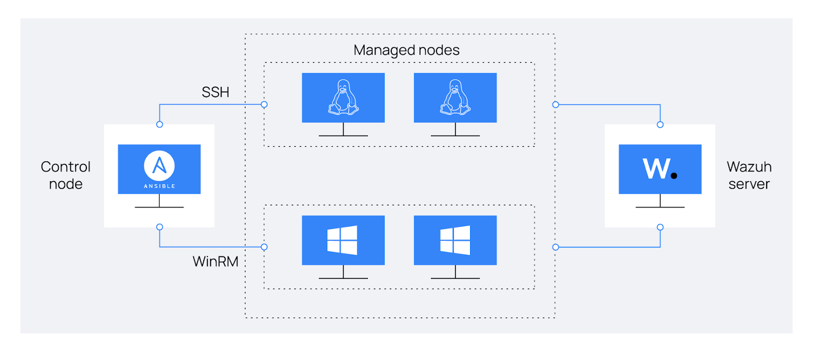 Configuration management Architecture Diagram