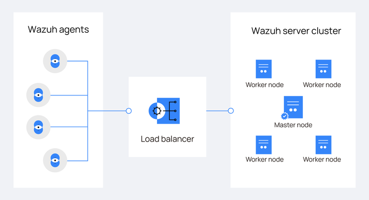 Load balancing server cluster infrastructure