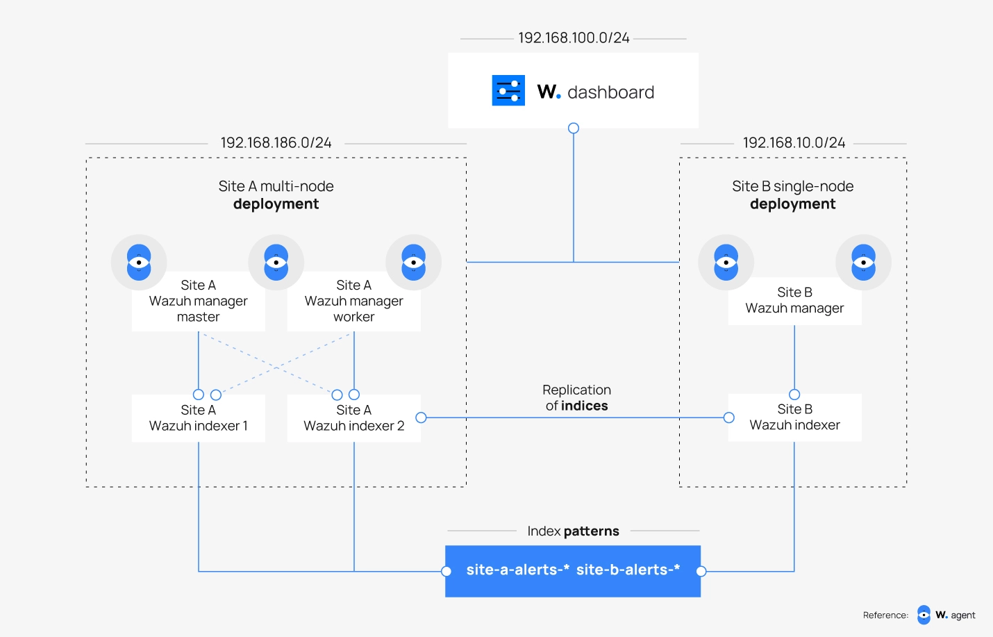 Overview of solution architecture