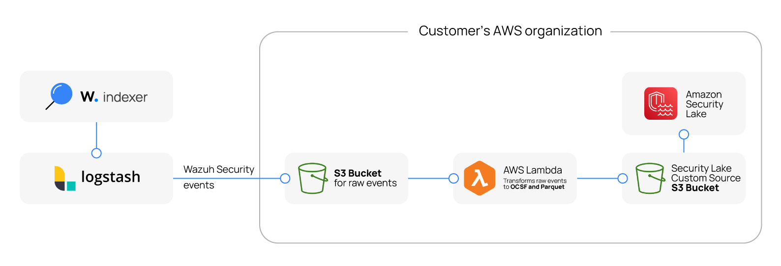 Amazon Security Lake