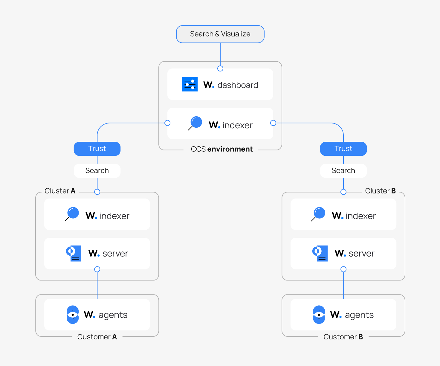 Cross Cluster Search