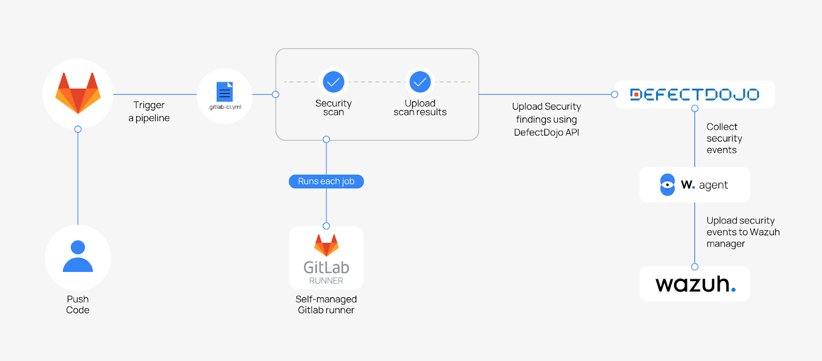 wazuh-integration-with-defectdojo