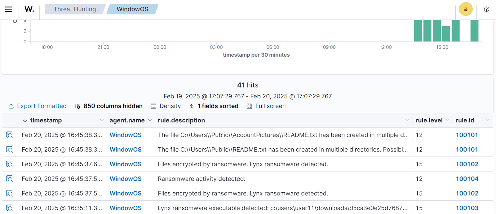 Lynx Ransomware Wazuh dashboard