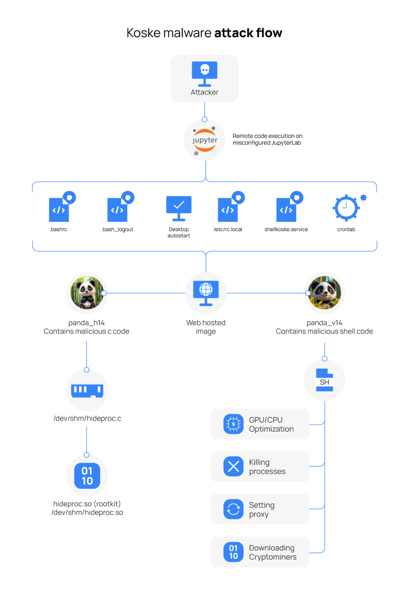 Koske malware attack flow