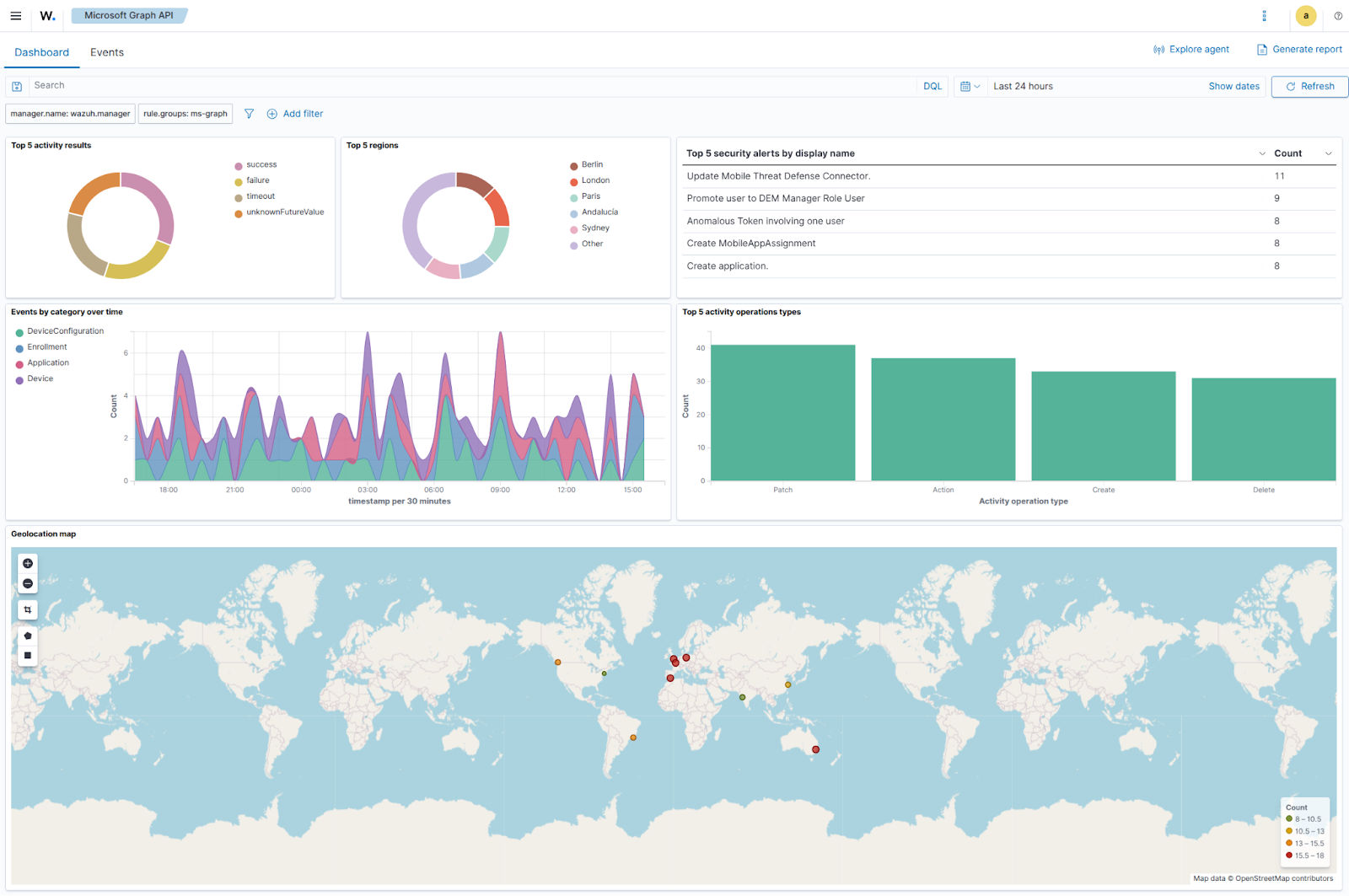 Microsoft Graph API dashboard.