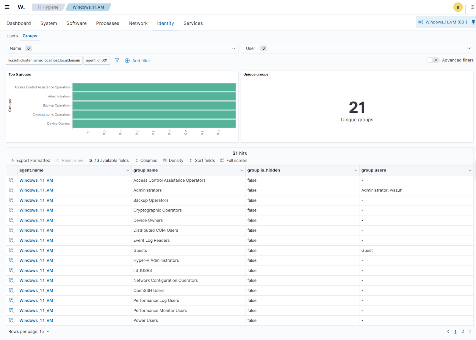 Waazuh IT Hygiene - Groups dashboard.