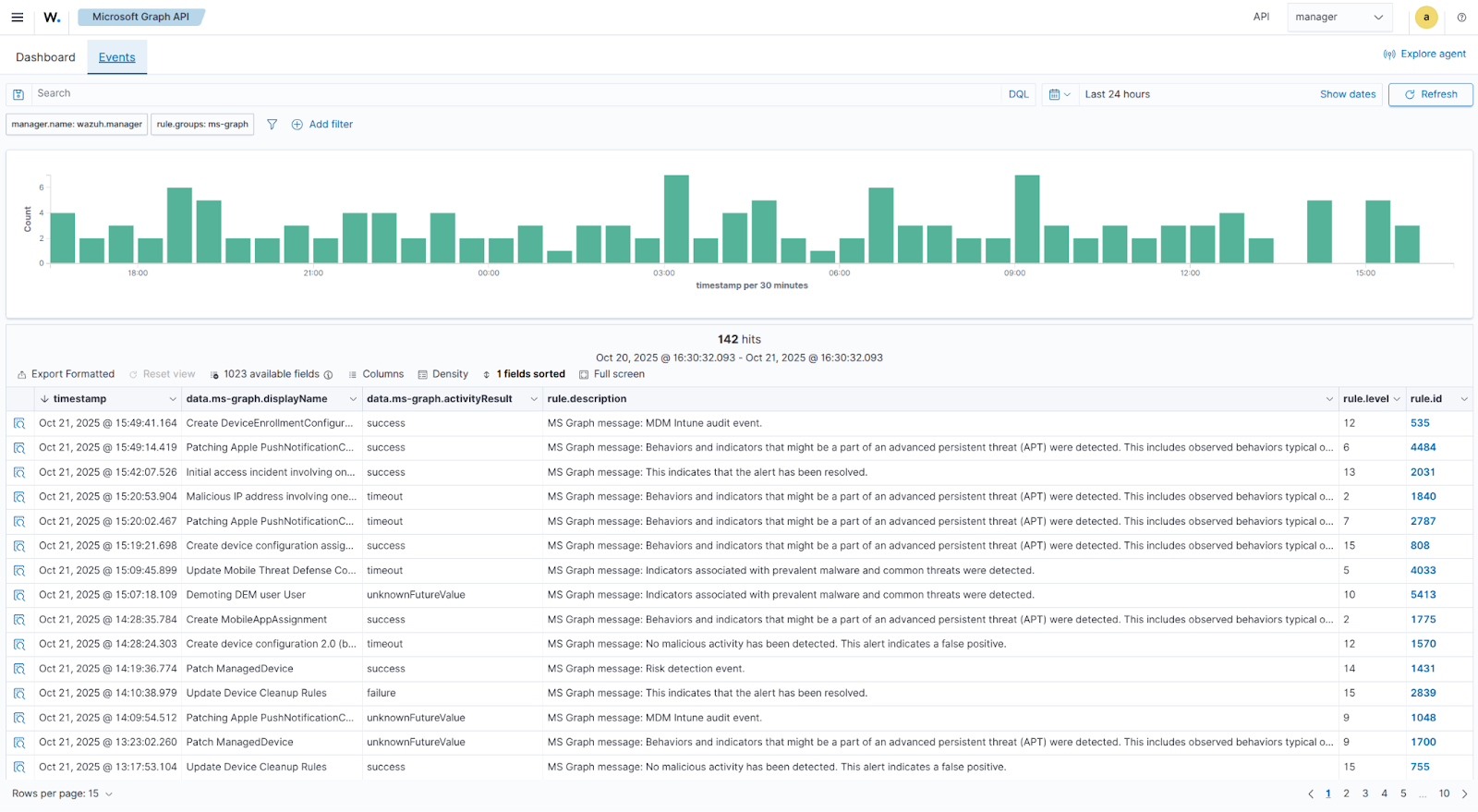 Wazuh Graph API - Events section.