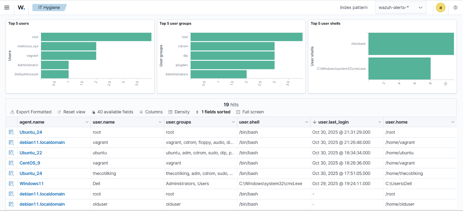 users with interactive shells