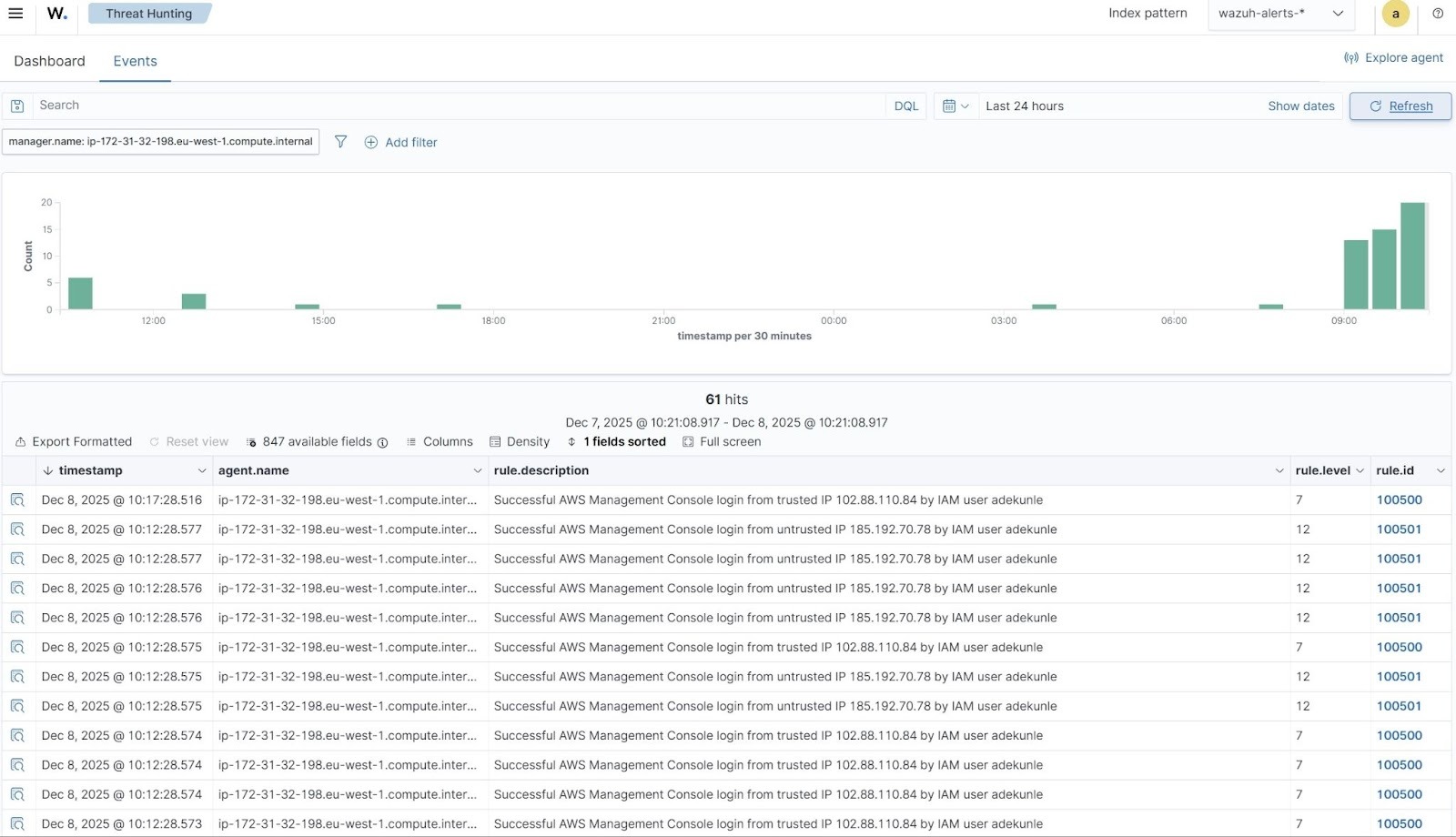 Wazuh alerts showing successful logins from both trusted and unrecognized IP addresses.