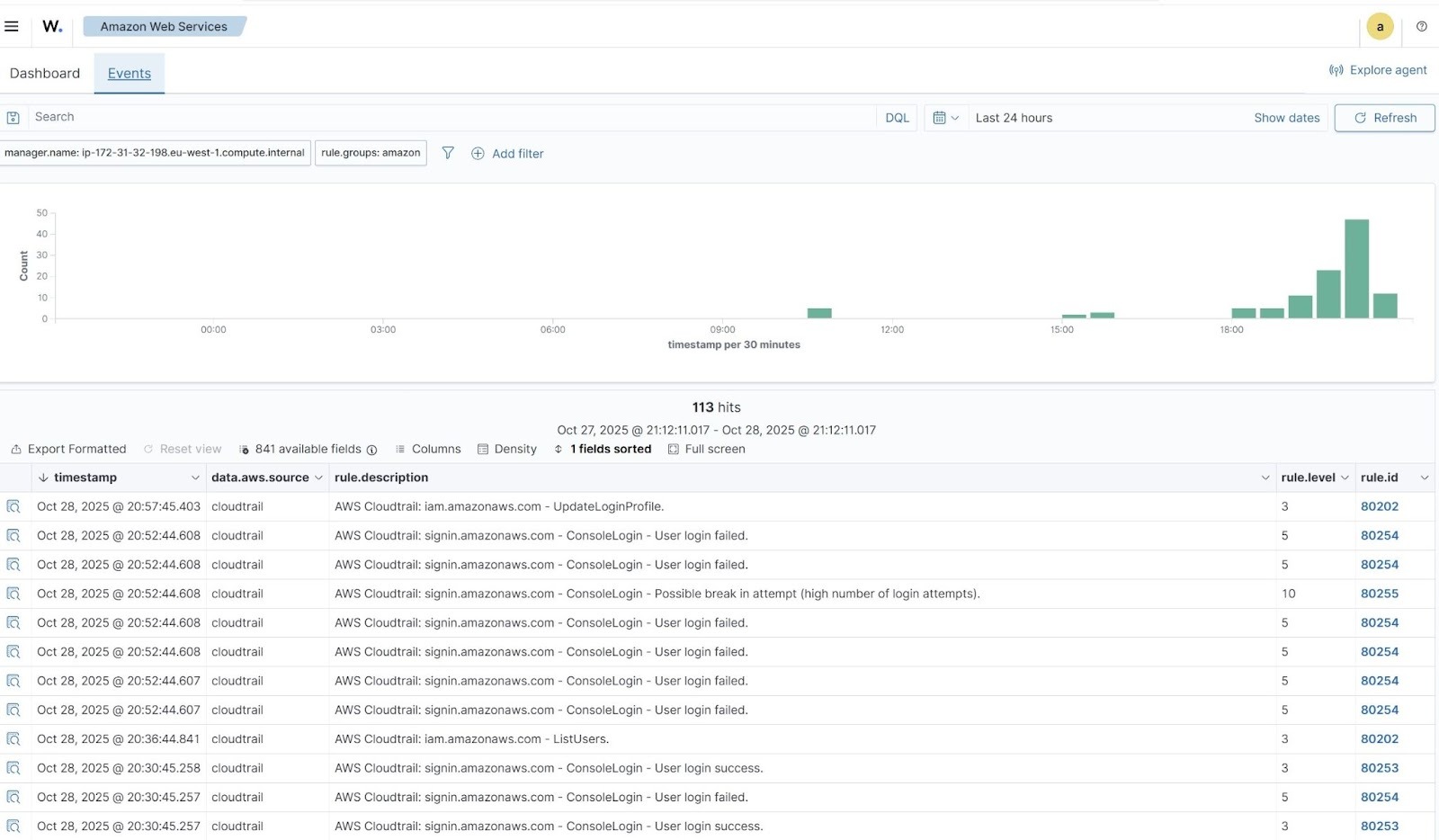 CloudTrail-related alerts in the Wazuh dashboard.