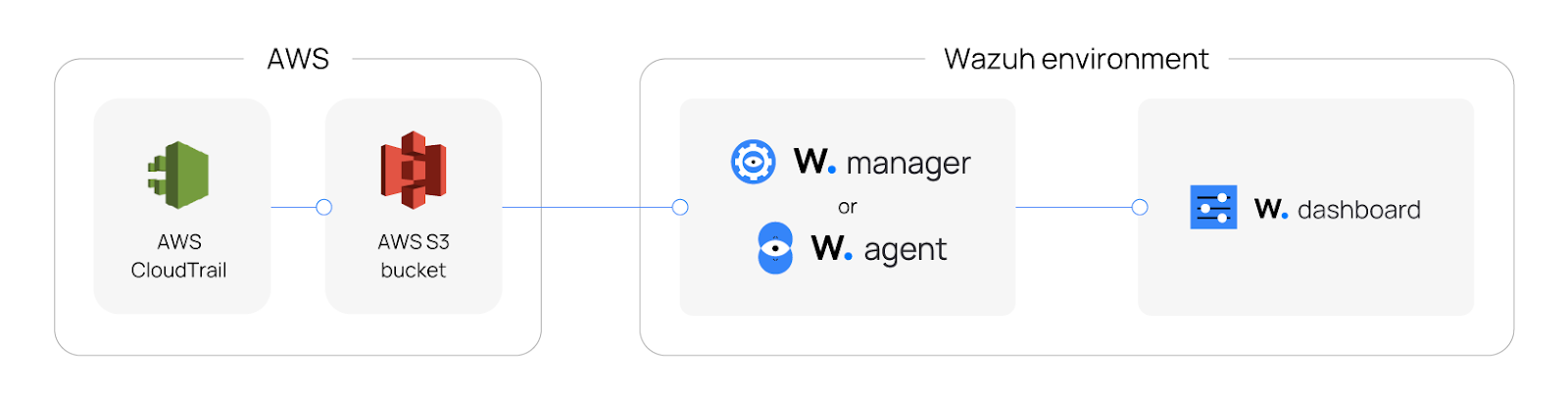 The flow of AWS CloudTrail.