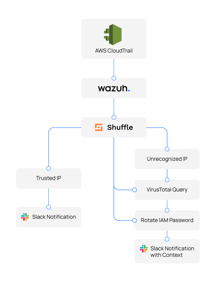 The workflow from receiving Wazuh alerts to checking IP reputation, enriching with VirusTotal, and automatically rotating IAM passwords.