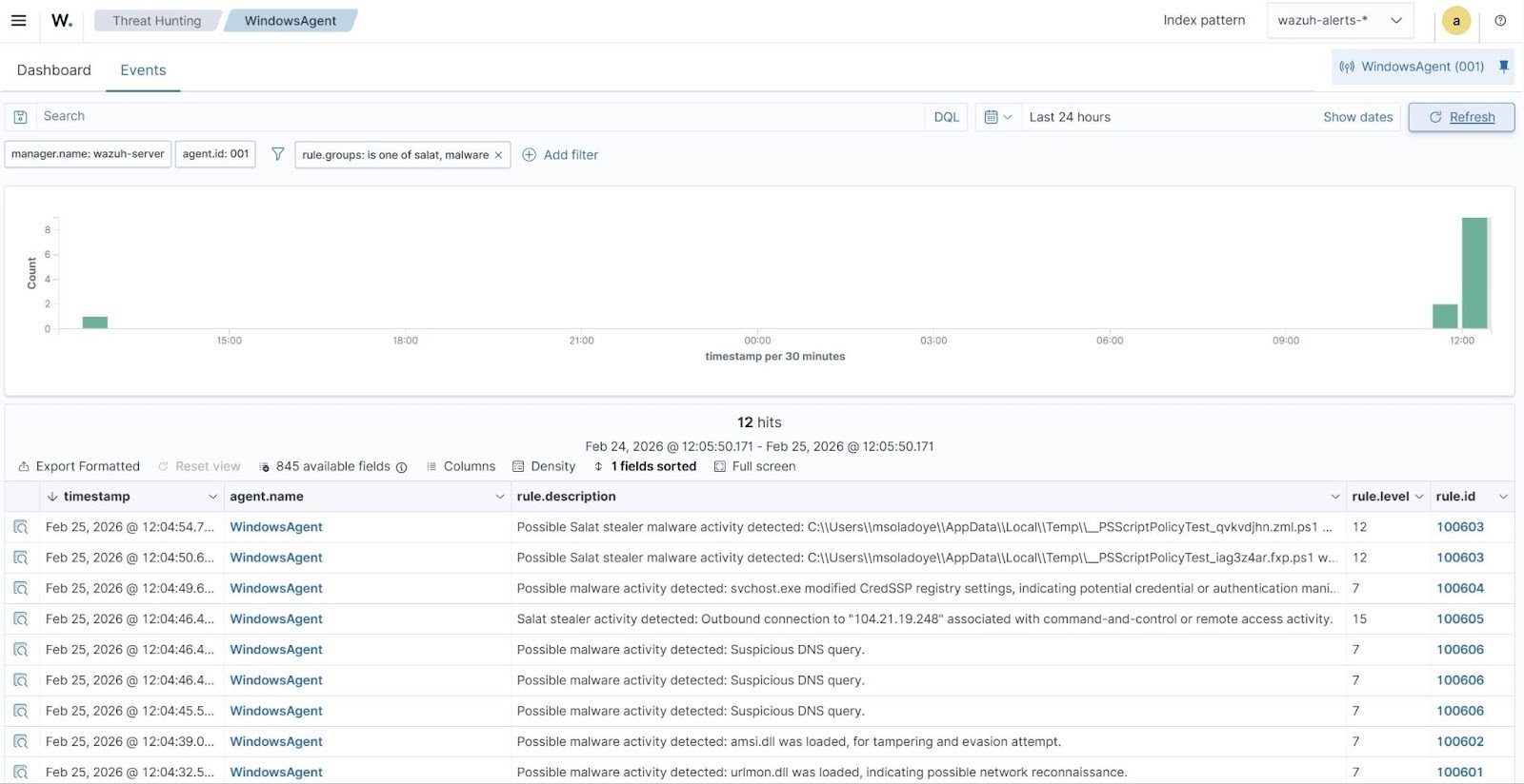 Detection alerts generated on the Wazuh dashboard