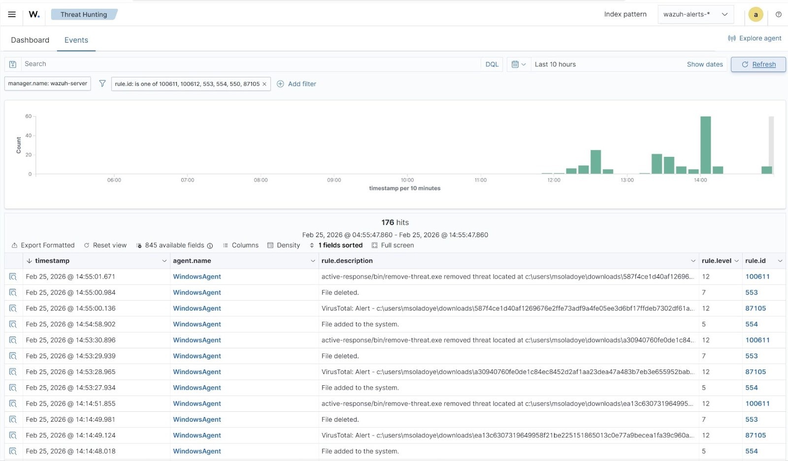 Detection alerts generated on the Wazuh dashboard