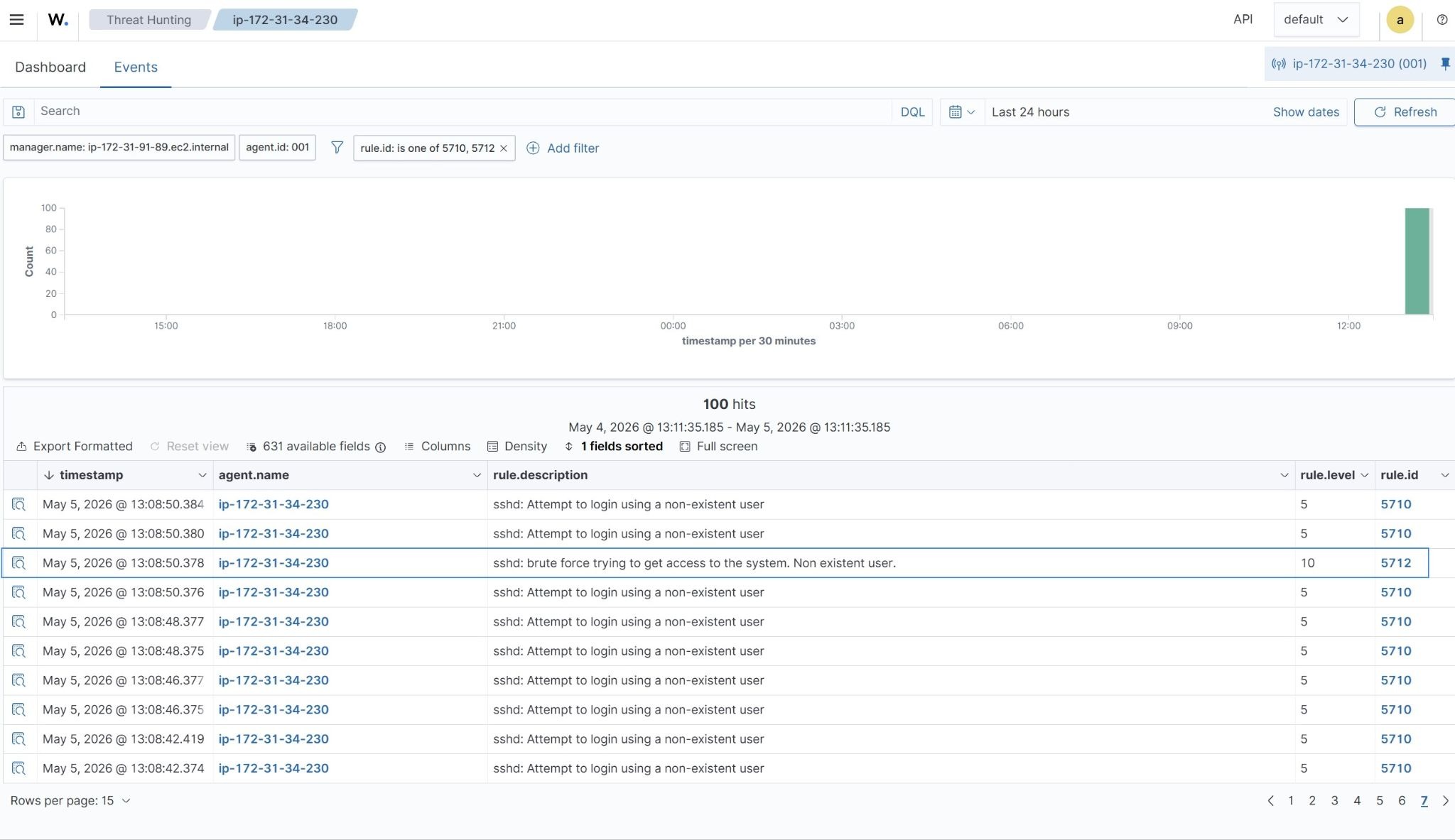 Figure 17: Brute-force alert on the Wazuh dashboard.