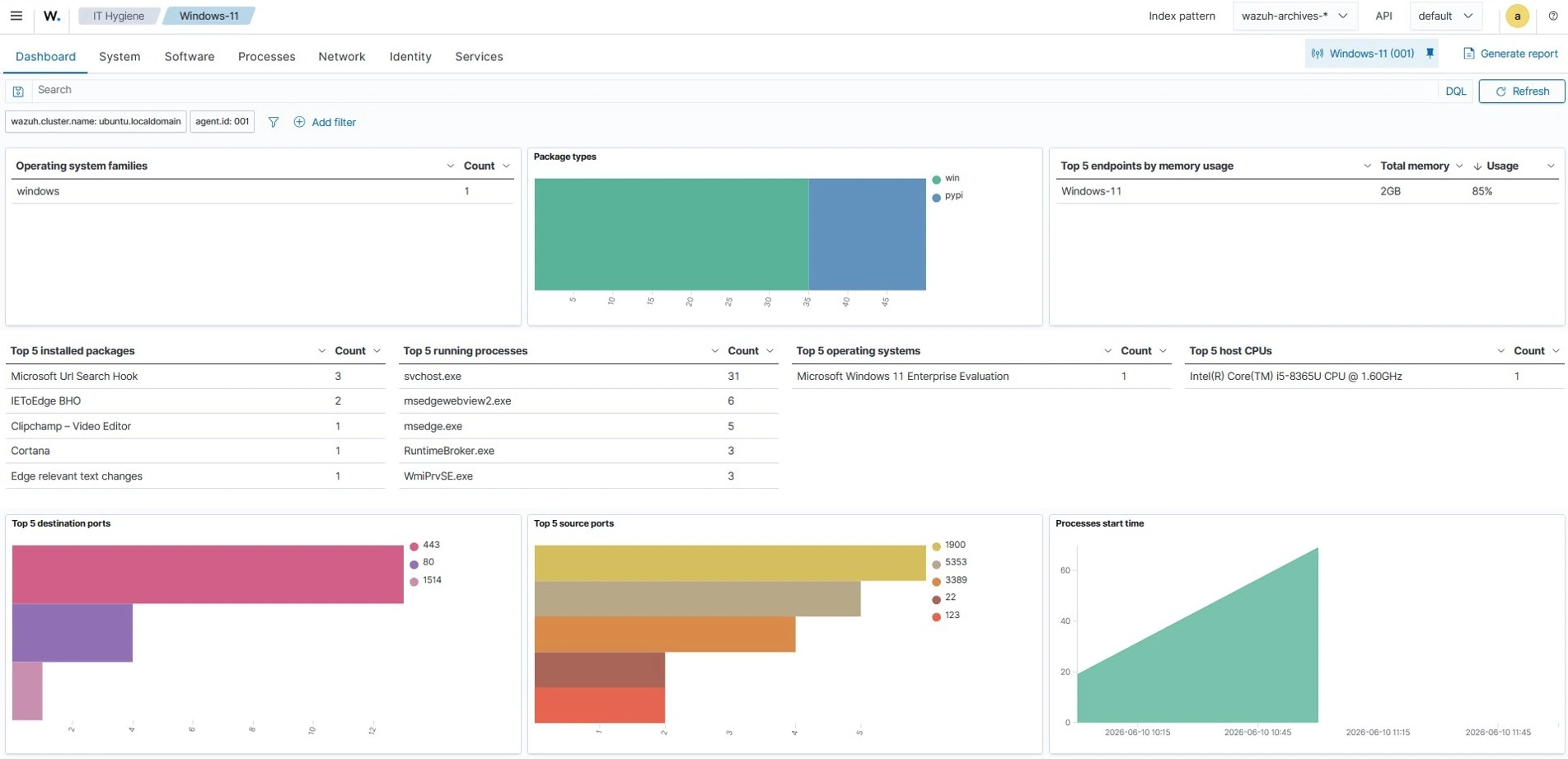 IT Hygiene dashboard