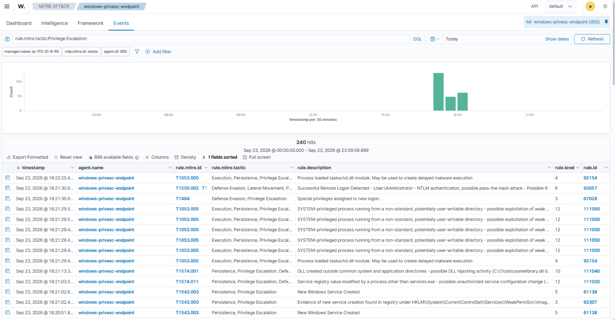 MITRE ATT&CK privilege escalation events.