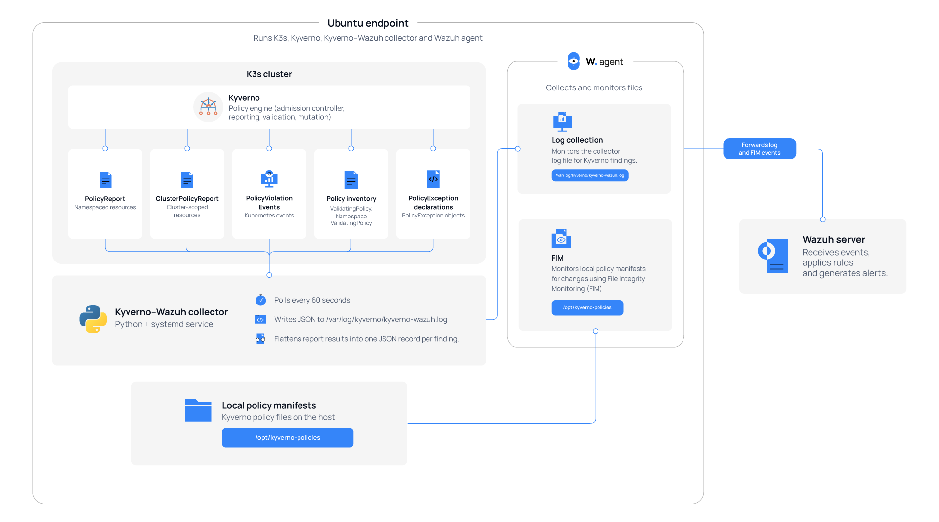 Kyverno and Wazuh integration architecture.