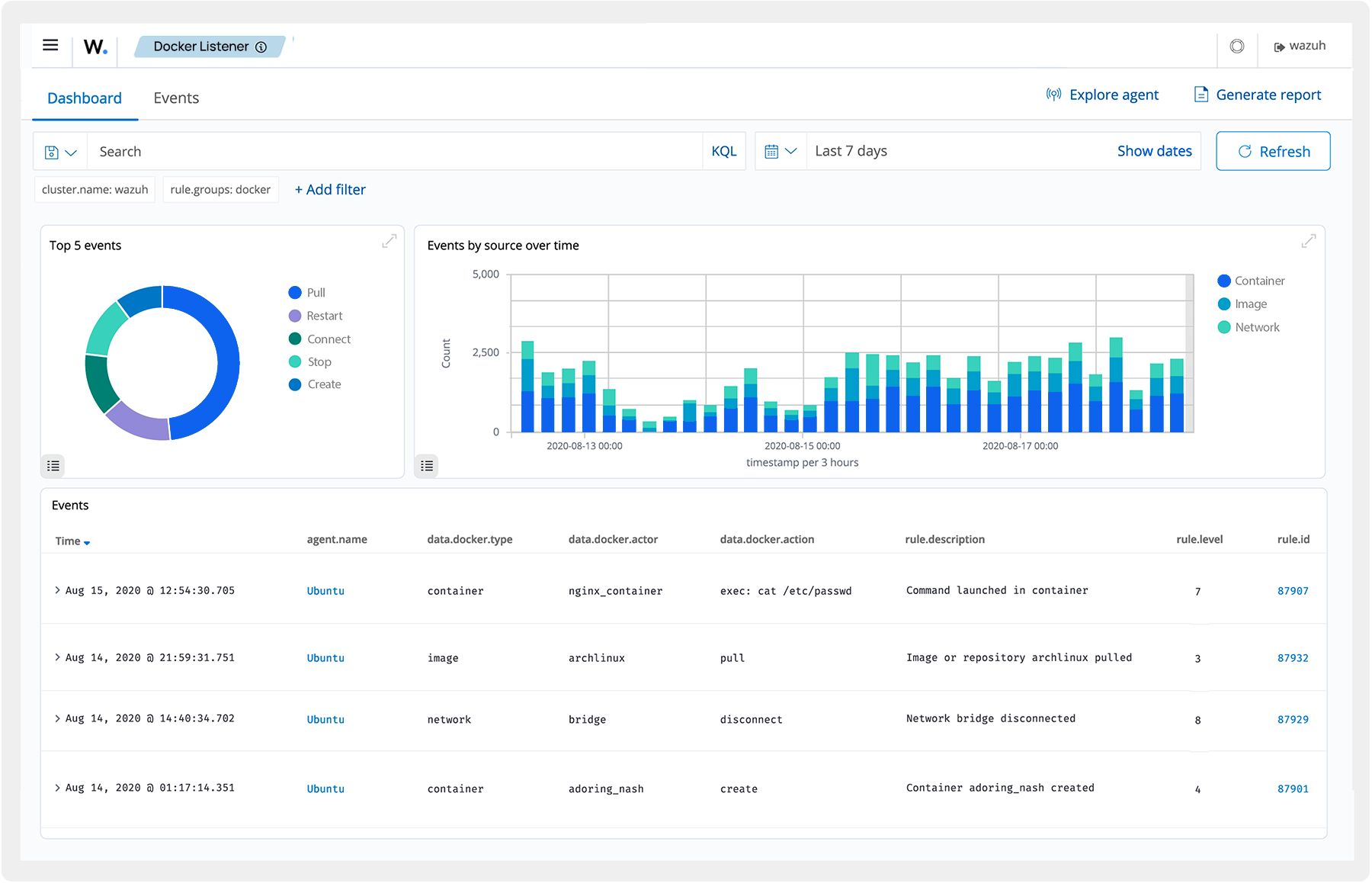 Containers Security dashboard