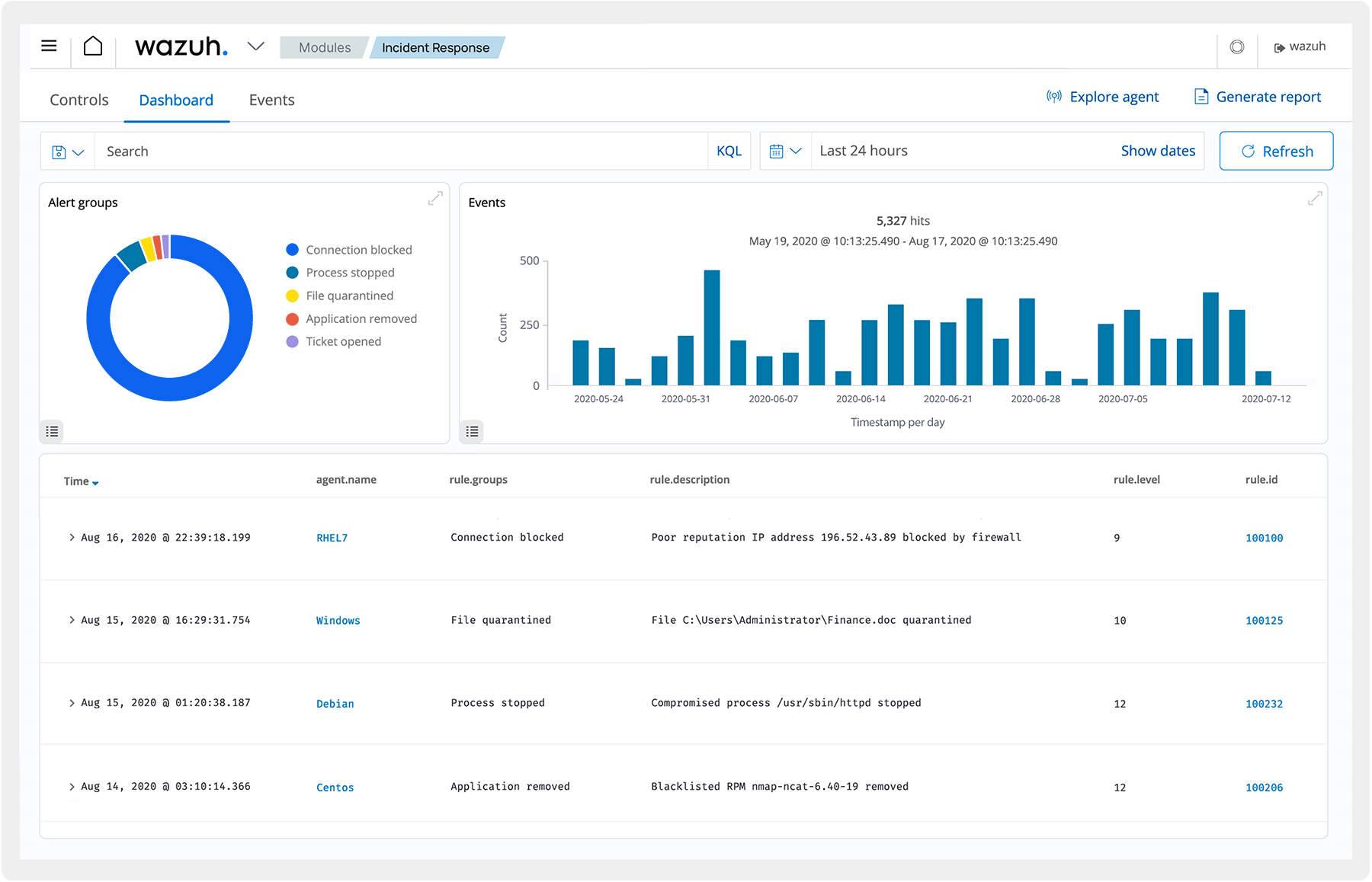 Automated response dashboard