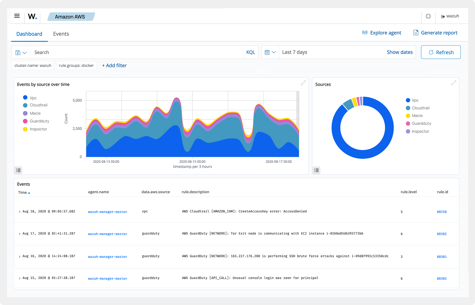 Cloud workload protection dashboard