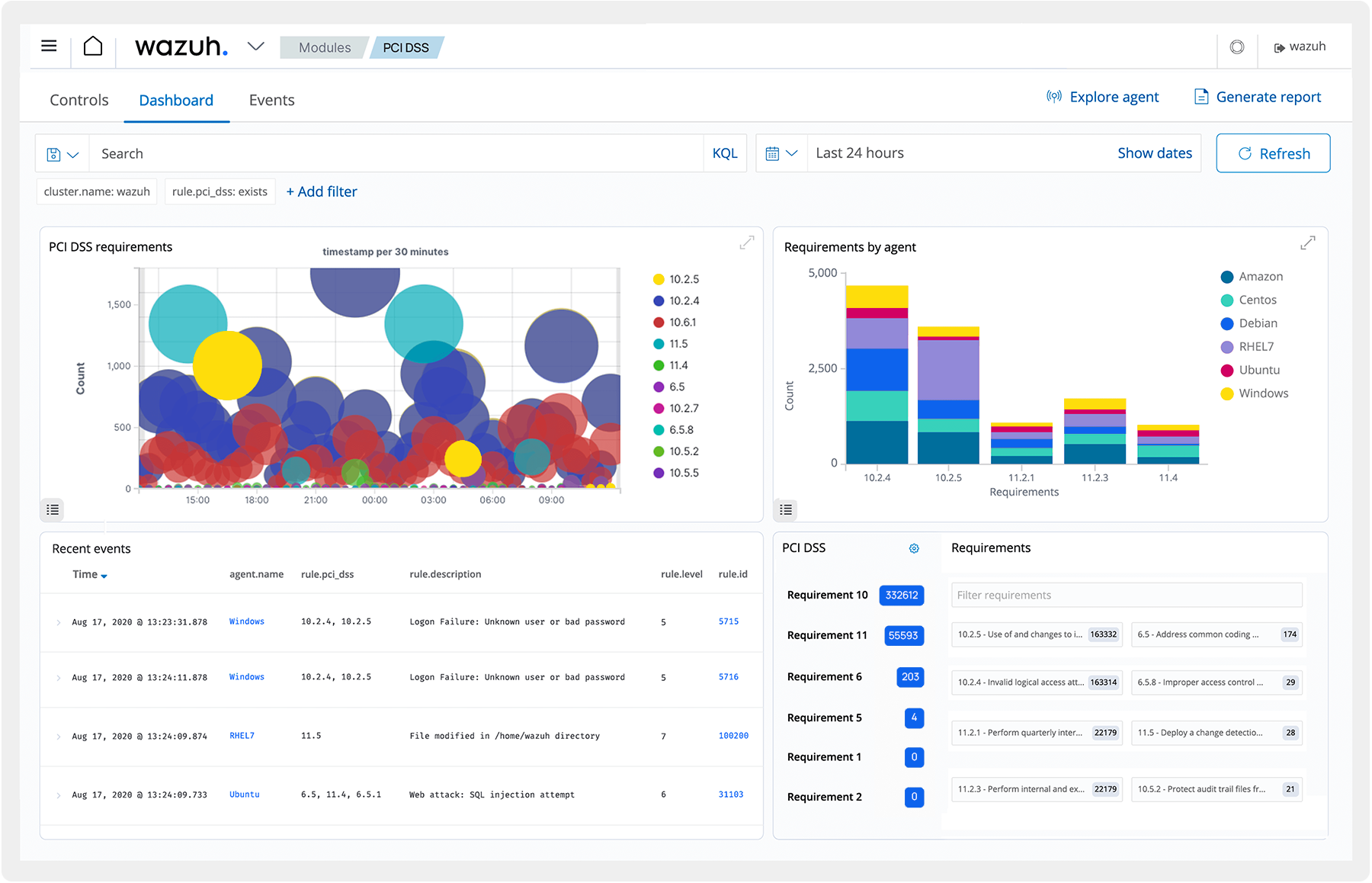 Compliance and reporting dashboard