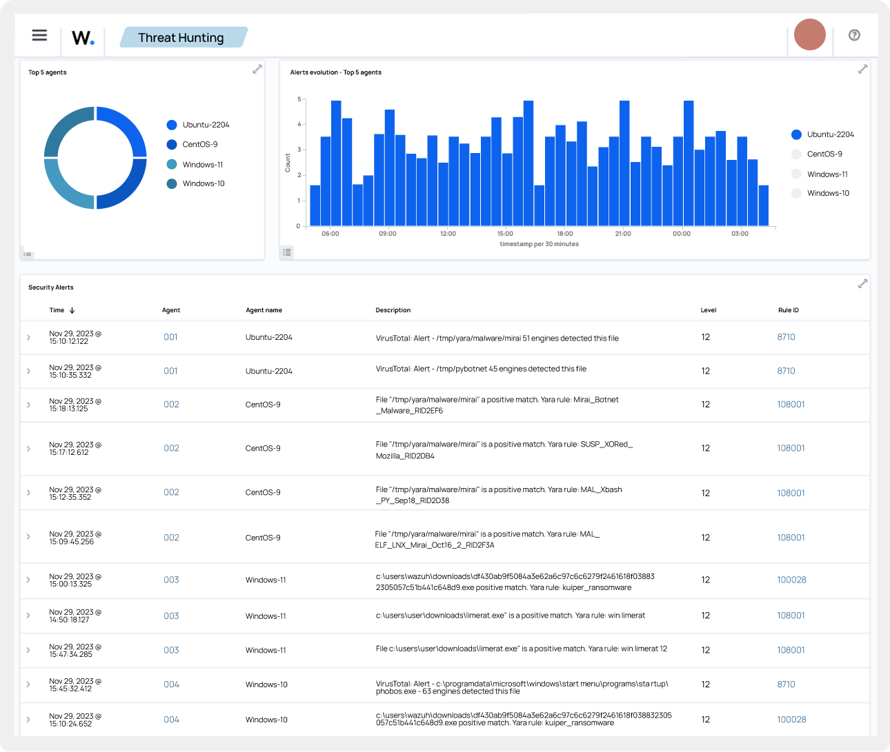 Threat intelligence dashboard