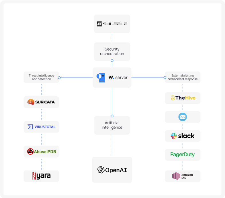Integration with third-party solutions dashboard