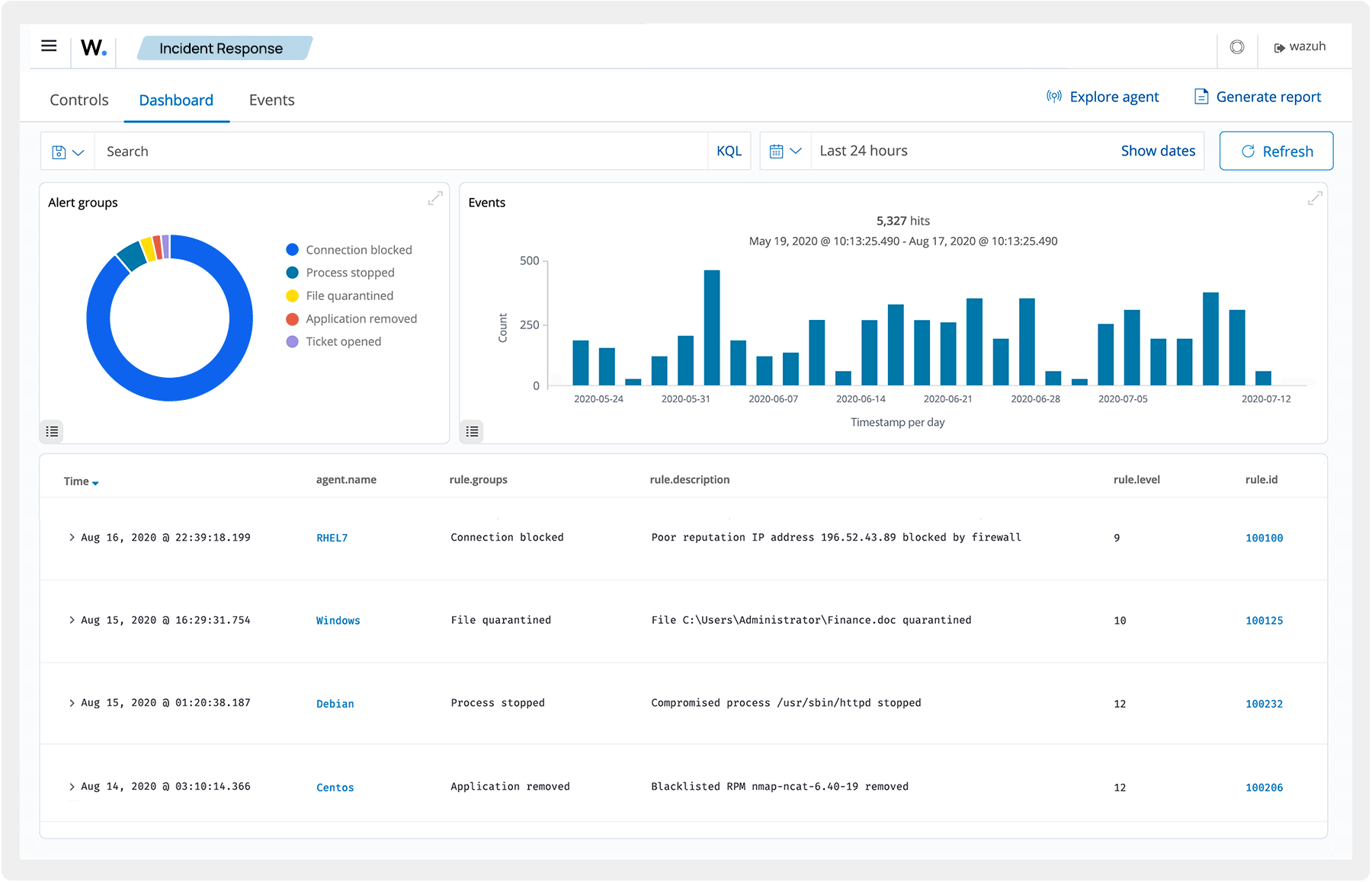Incident Response dashboard