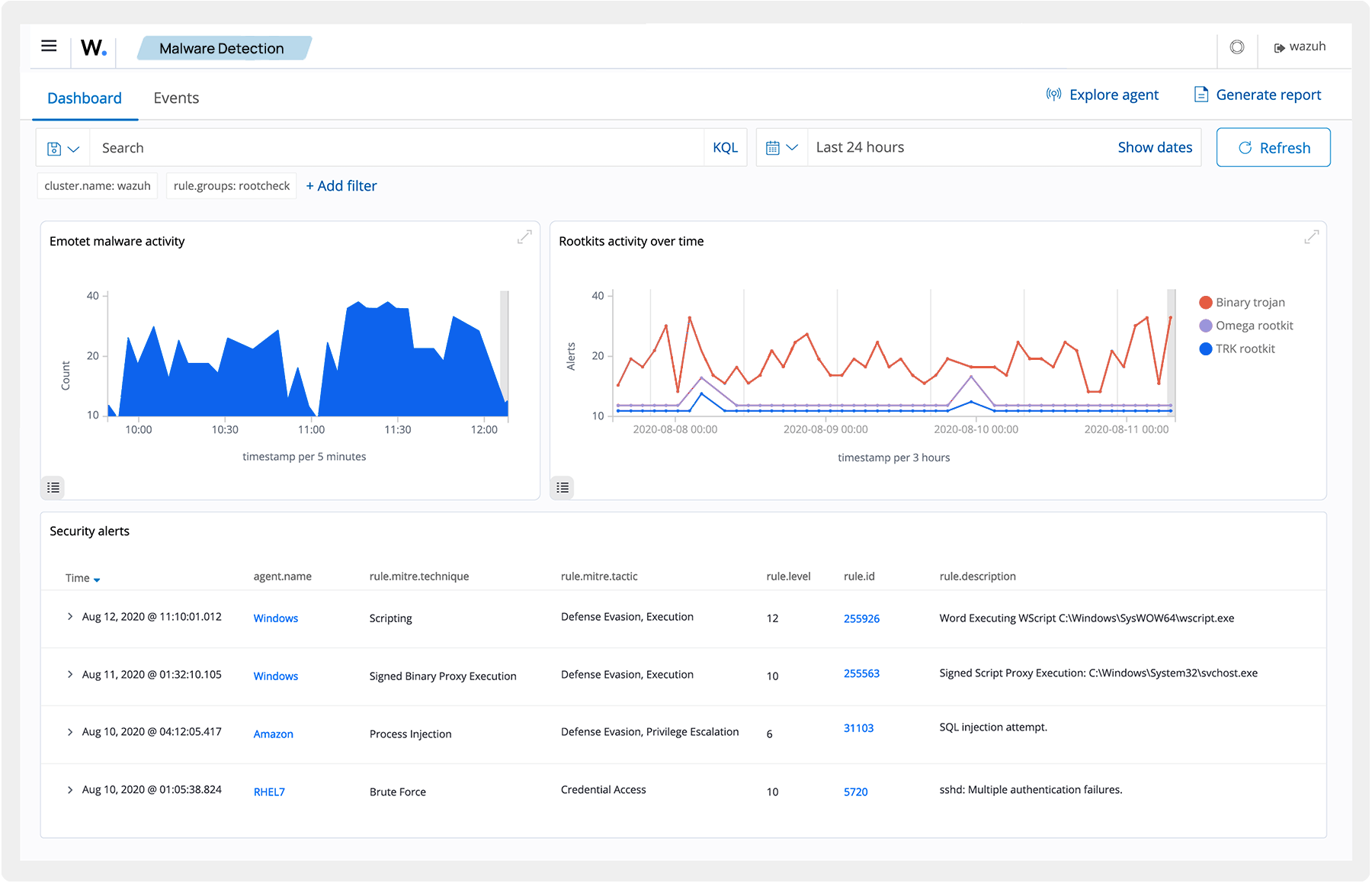 Malware Detection dashboard