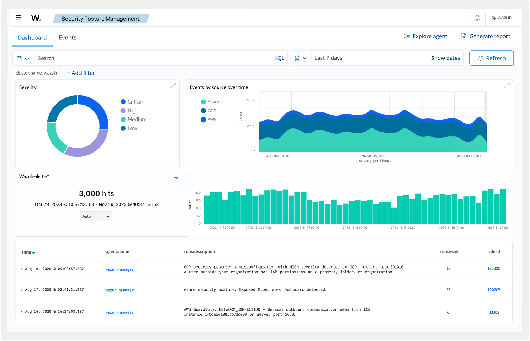 Posture Management dashboard