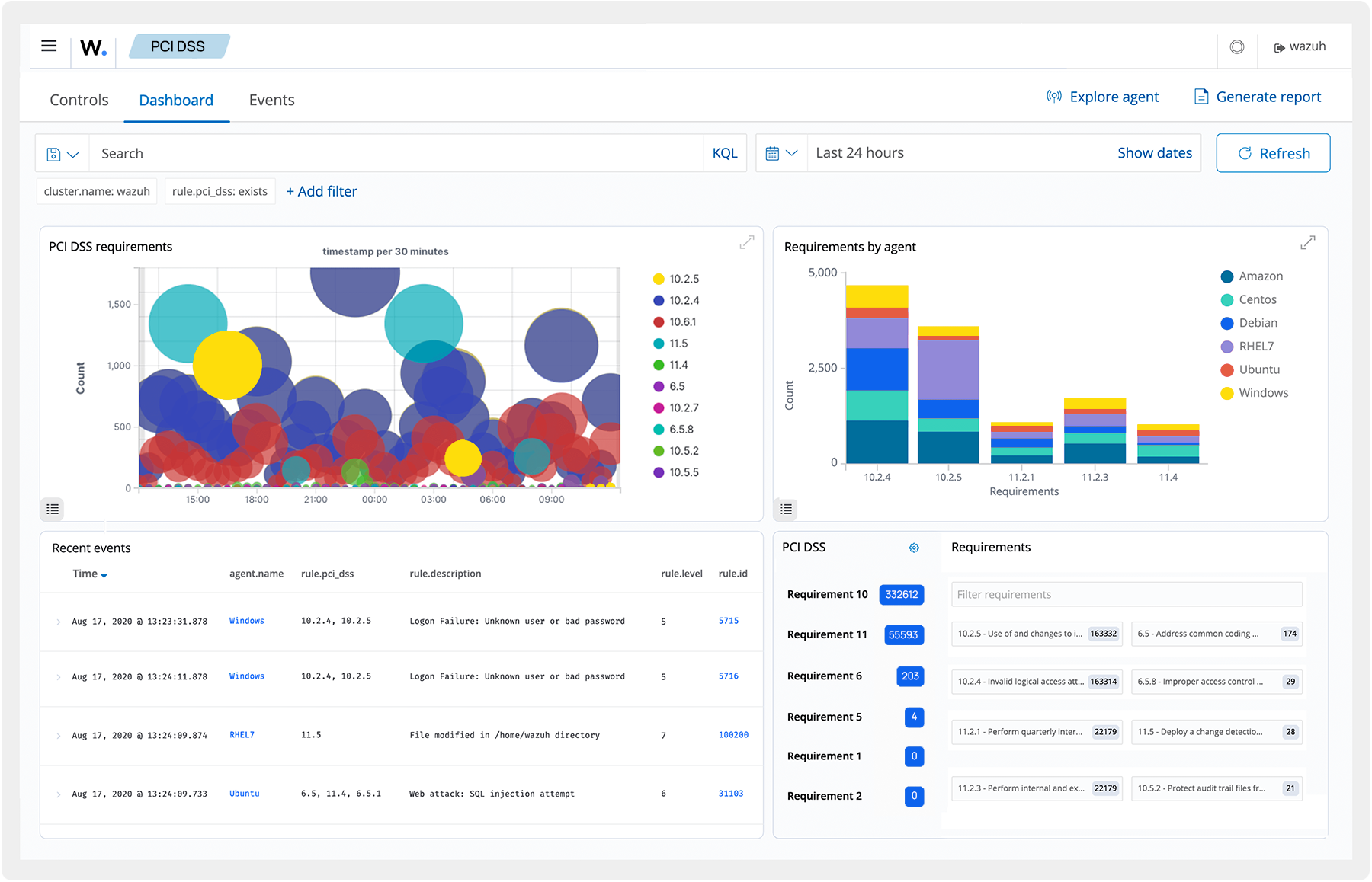 Reporting insights from SIEM events dashboard - wazuh