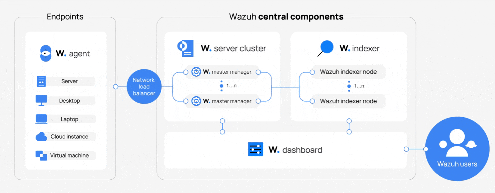 Wazuh Security Platform